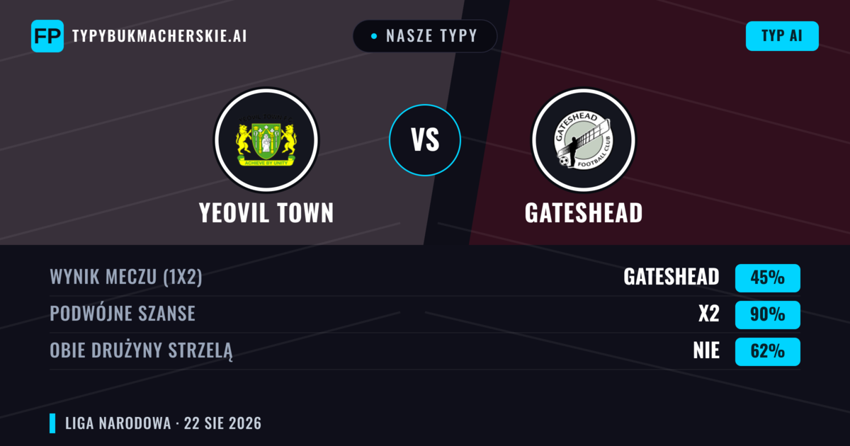 Nasze typy: Yeovil Town vs Gateshead — Yeovil Town — Wygrana (47%); Poniżej 2.5; Obie drużyny strzelą: Tak