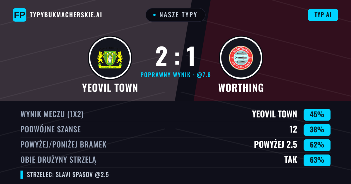 Nasze typy: Yeovil Town vs Worthing — Yeovil Town — Wygrana (45%); Powyżej 2.5; Obie drużyny strzelą: Tak