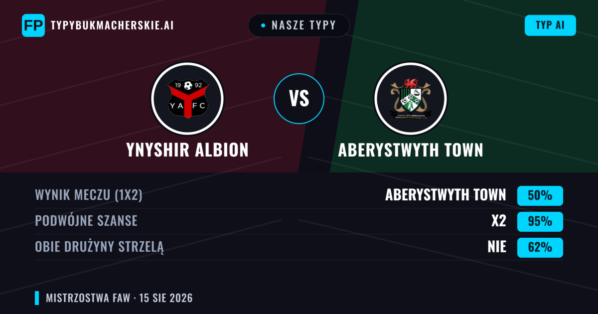 Nasze typy: Ynyshir Albion vs Aberystwyth Town — Aberystwyth Town — Wygrana (44%); Powyżej 2.5; Obie drużyny strzelą: Tak