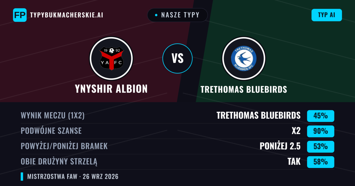 Nasze typy: Ynyshir Albion vs Trethomas Bluebirds — Ynyshir Albion — Wygrana (38%); Powyżej 2.5; Obie drużyny strzelą: Tak