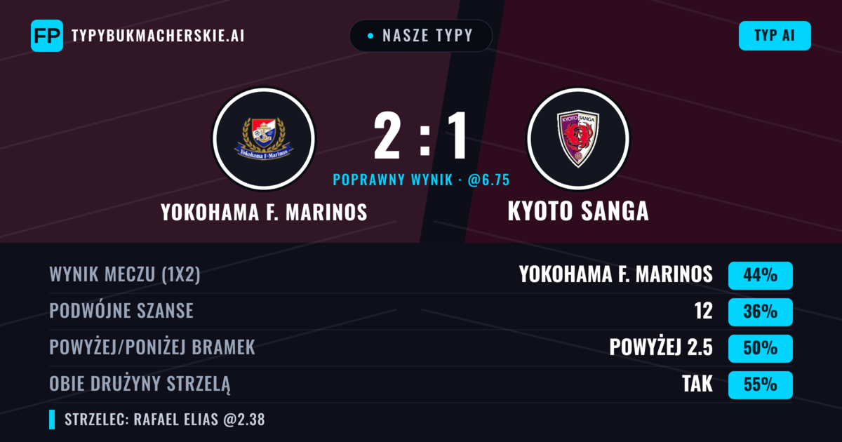 Nasze typy: Yokohama F. Marinos vs Kyoto Sanga — Yokohama F. Marinos — Wygrana (47%); Powyżej 2.5; Obie drużyny strzelą: Tak