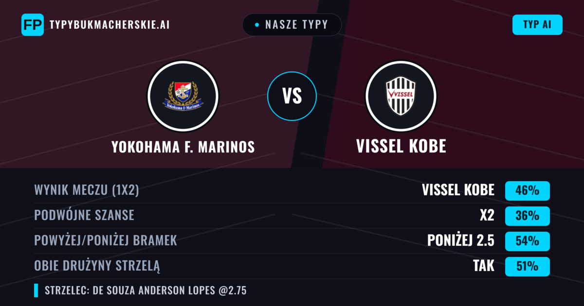 Nasze typy: Yokohama F. Marinos vs Vissel Kobe — Vissel Kobe — Wygrana (45%); Poniżej 2.5; Obie drużyny strzelą: Tak