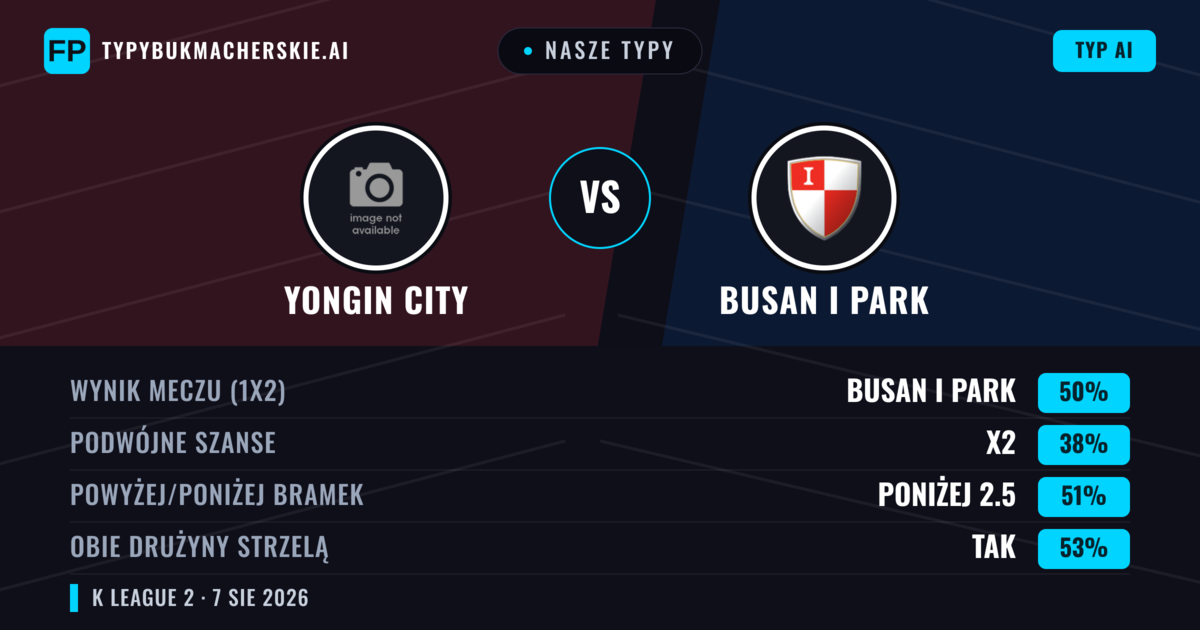 Nasze typy: Yongin City vs Busan I Park — Busan I Park — Wygrana (50%); Poniżej 2.5; Obie drużyny strzelą: Tak