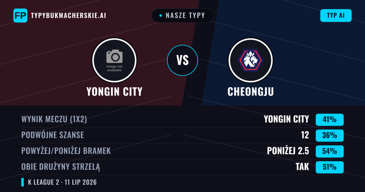Nasze typy: Yongin City vs Cheongju — Yongin City — Wygrana (41%); Poniżej 2.5; Obie drużyny strzelą: Tak