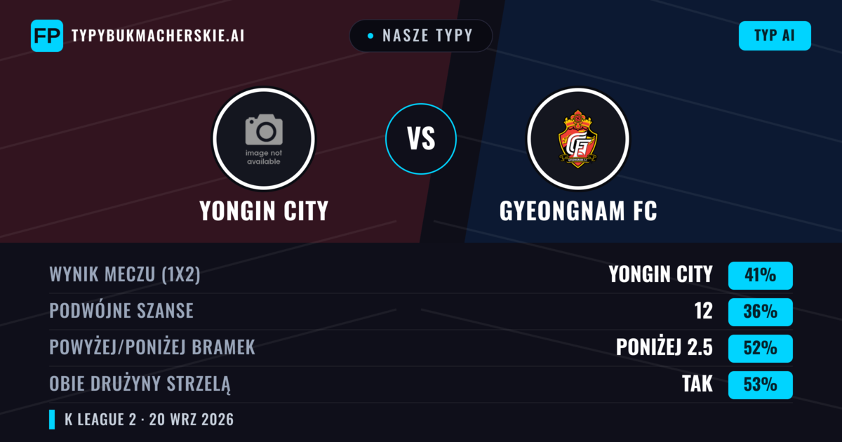 Nasze typy: Yongin City vs Gyeongnam FC — Yongin City — Wygrana (41%); Poniżej 2.5; Obie drużyny strzelą: Tak