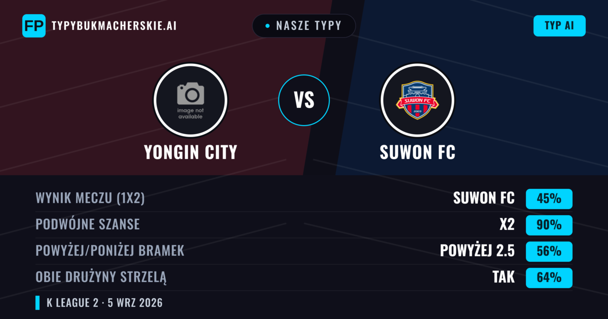 Nasze typy: Yongin City vs Suwon FC — Suwon FC — Wygrana (50%); Powyżej 2.5; Obie drużyny strzelą: Tak