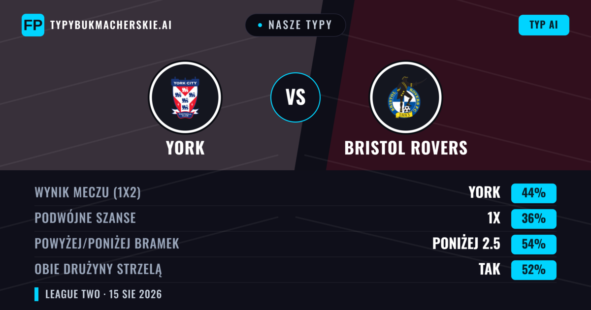 Nasze typy: York vs Bristol Rovers — York — Wygrana (42%); Poniżej 2.5; Obie drużyny strzelą: Tak