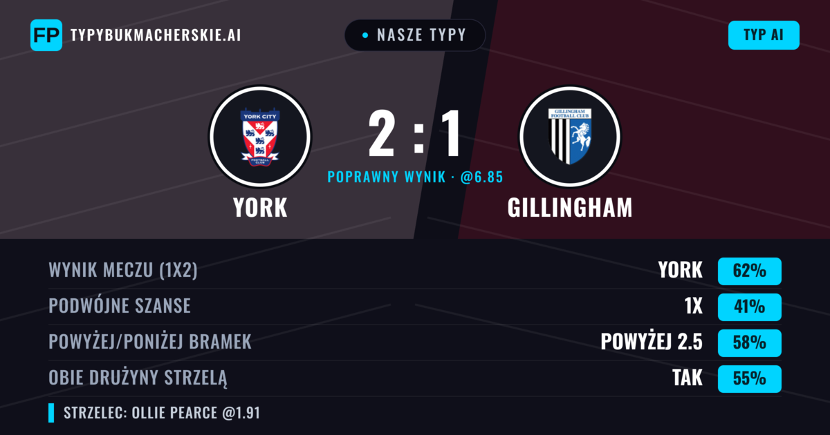 Nasze typy: York vs Gillingham — York — Wygrana (61%); Powyżej 2.5; Obie drużyny strzelą: Tak
