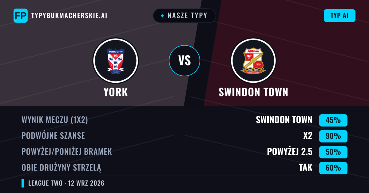 Nasze typy: York vs Swindon Town — Remis (45%); Powyżej 2.5; Obie drużyny strzelą: Tak
