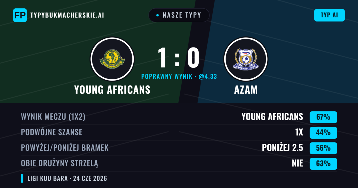 Nasze typy: Young Africans vs Azam — Young Africans — Wygrana (67%); Poniżej 2.5; Obie drużyny strzelą: Nie
