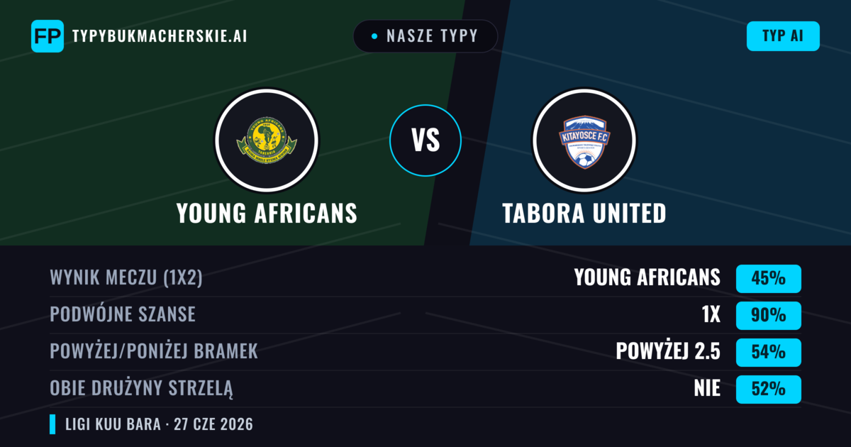 Nasze typy: Young Africans vs Tabora United — Remis (45%); Powyżej 2.5; Obie drużyny strzelą: Nie