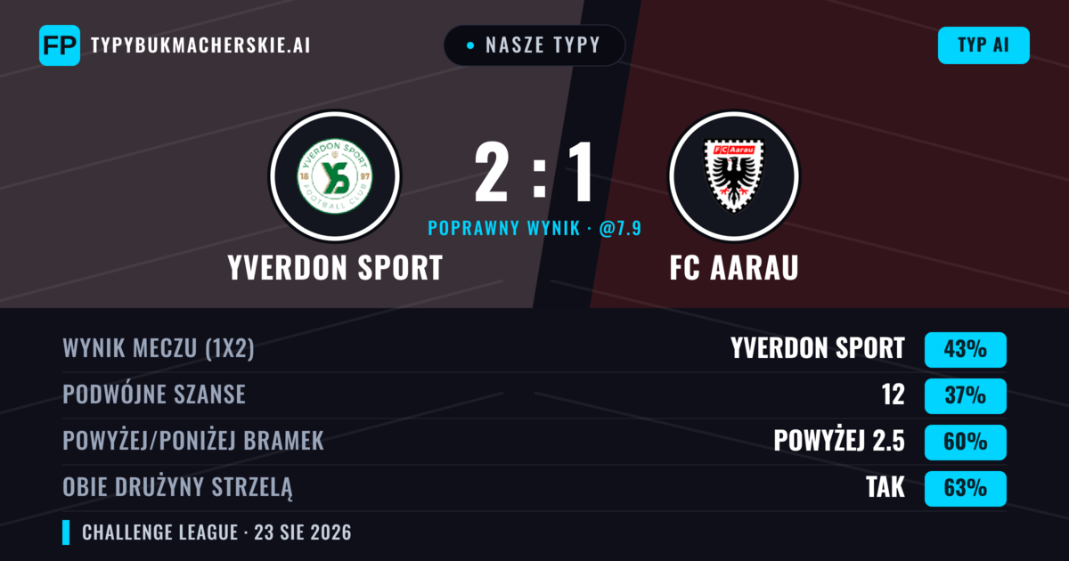 Nasze typy: Yverdon Sport vs FC Aarau — Yverdon Sport — Wygrana (45%); Powyżej 2.5; Obie drużyny strzelą: Tak