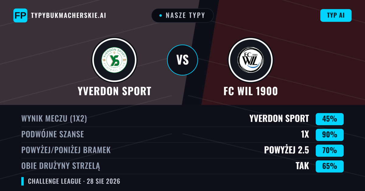 Nasze typy: Yverdon Sport vs FC Wil 1900 — Yverdon Sport — Wygrana (57%); Powyżej 2.5; Obie drużyny strzelą: Tak