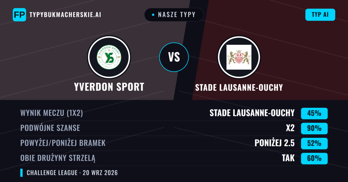 Nasze typy: Yverdon Sport vs Stade Lausanne-Ouchy — Yverdon Sport — Wygrana (40%); Powyżej 2.5; Obie drużyny strzelą: Tak