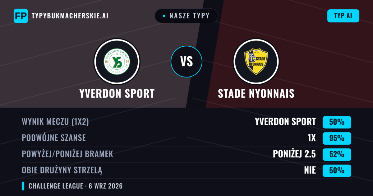 Nasze typy: Yverdon Sport vs Stade Nyonnais — Yverdon Sport — Wygrana (66%); Powyżej 2.5; Obie drużyny strzelą: Tak