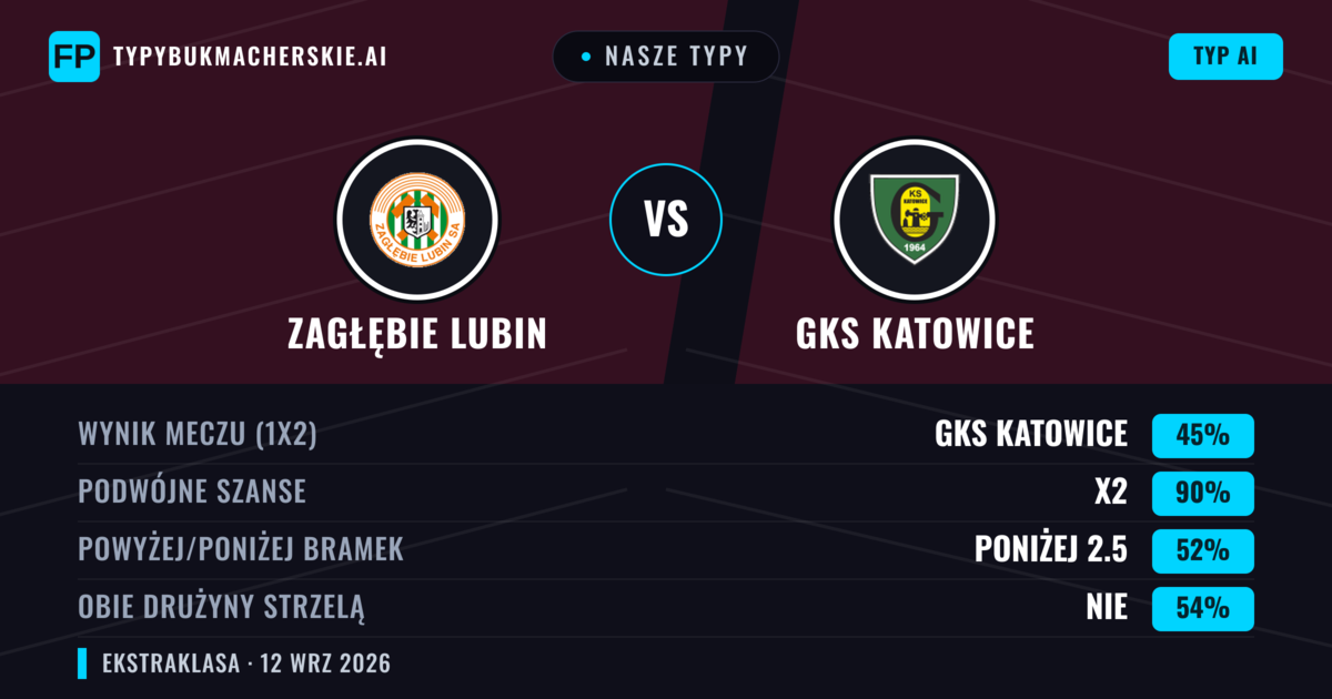 Nasze typy: Zagłębie Lubin vs GKS Katowice — Remis (45%); Poniżej 2.5; Obie drużyny strzelą: Nie