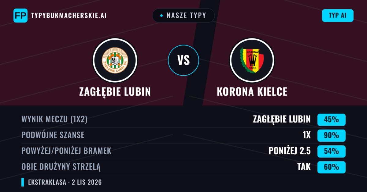 Nasze typy: Zagłębie Lubin vs Korona Kielce — Remis (45%); Poniżej 2.5; Obie drużyny strzelą: Tak