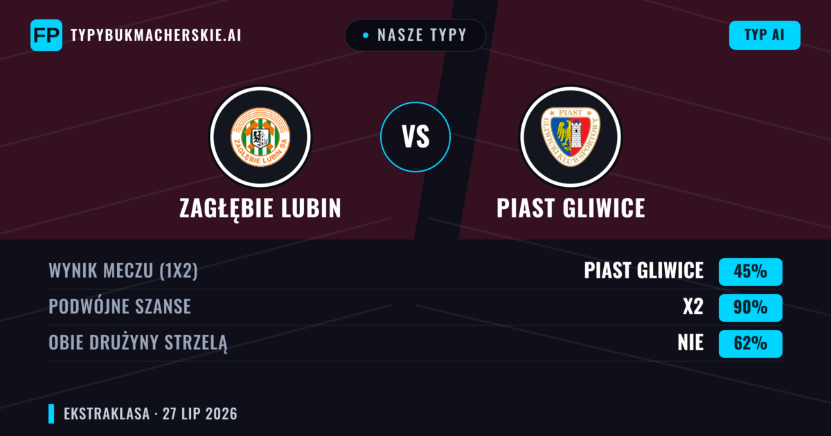 Nasze typy: Zagłębie Lubin vs Piast Gliwice — Piast Gliwice — Wygrana (38%); Poniżej 2.5; Obie drużyny strzelą: Nie