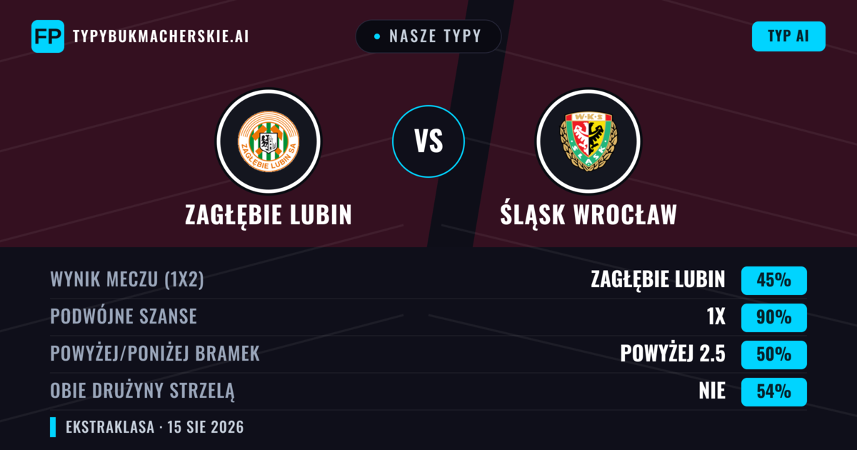 Nasze typy: Zagłębie Lubin vs Śląsk Wrocław — Zagłębie Lubin — Wygrana (43%); Poniżej 2.5; Obie drużyny strzelą: Tak