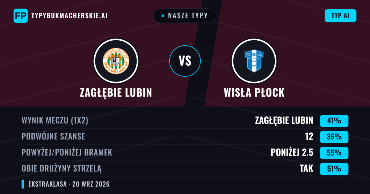 Nasze typy: Zagłębie Lubin vs Wisła Płock — Zagłębie Lubin — Wygrana (40%); Poniżej 2.5; Obie drużyny strzelą: Tak