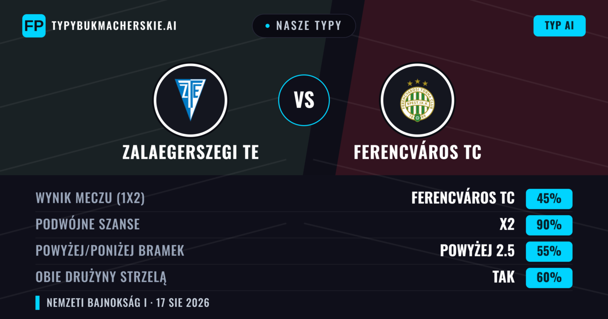 Nasze typy: Zalaegerszegi TE vs Ferencváros TC — Ferencváros TC — Wygrana (63%); Powyżej 2.5; Obie drużyny strzelą: Tak