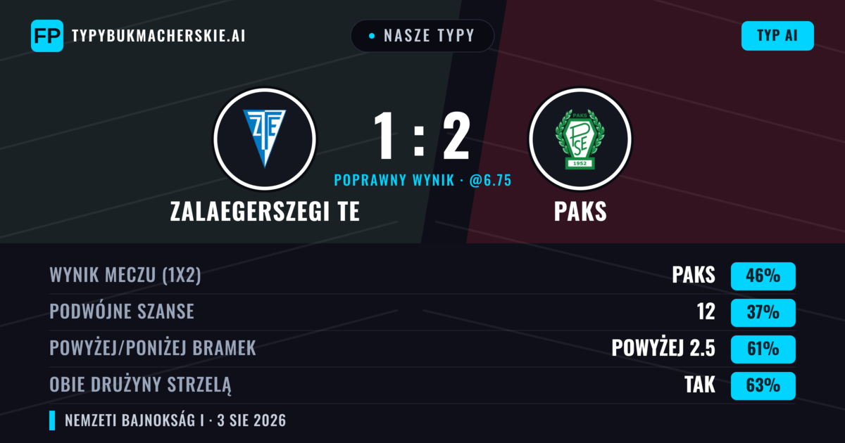 Nasze typy: Zalaegerszegi TE vs Paks — Paks — Wygrana (45%); Powyżej 2.5; Obie drużyny strzelą: Tak