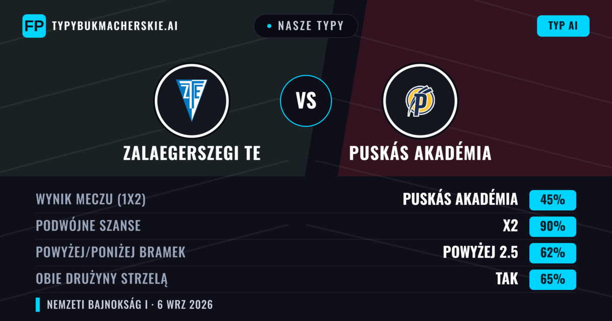 Nasze typy: Zalaegerszegi TE vs Puskás Akadémia — Puskás Akadémia — Wygrana (40%); Powyżej 2.5; Obie drużyny strzelą: Tak