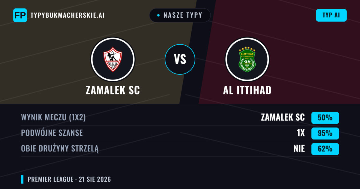 Nasze typy: Zamalek SC vs Al Ittihad — Zamalek SC — Wygrana (61%); Poniżej 2.5; Obie drużyny strzelą: Nie