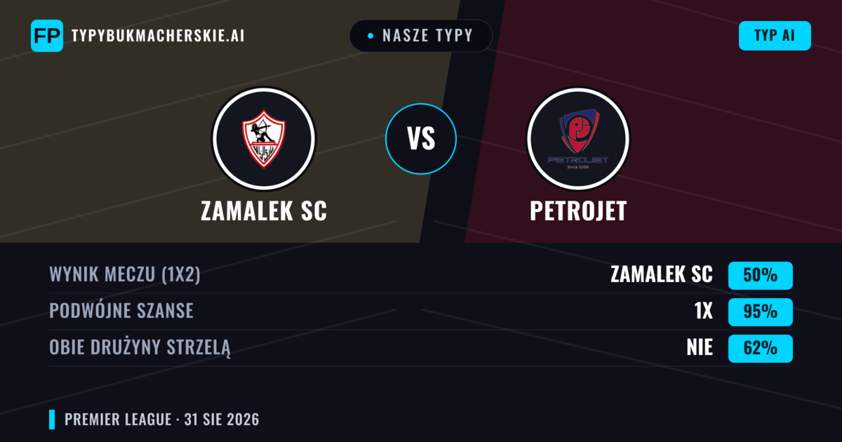Nasze typy: Zamalek SC vs Petrojet — Zamalek SC — Wygrana (63%); Powyżej 2.5; Obie drużyny strzelą: Nie