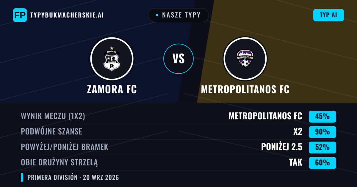 Nasze typy: Zamora FC vs Metropolitanos FC — Remis (45%); Poniżej 2.5; Obie drużyny strzelą: Tak