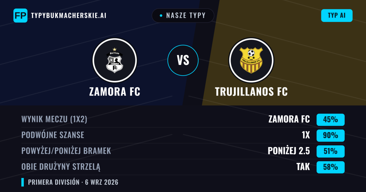 Nasze typy: Zamora FC vs Trujillanos FC — Remis (45%); Poniżej 2.5; Obie drużyny strzelą: Tak