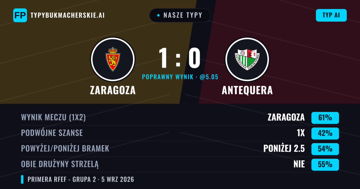 Nasze typy: Zaragoza vs Antequera — Zaragoza — Wygrana (61%); Poniżej 2.5; Obie drużyny strzelą: Nie