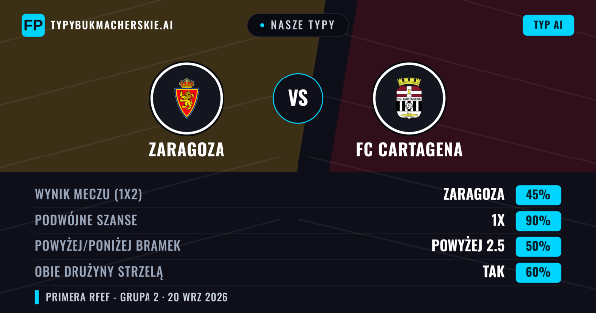 Nasze typy: Zaragoza vs FC Cartagena — Zaragoza — Wygrana (58%); Poniżej 2.5; Obie drużyny strzelą: Nie