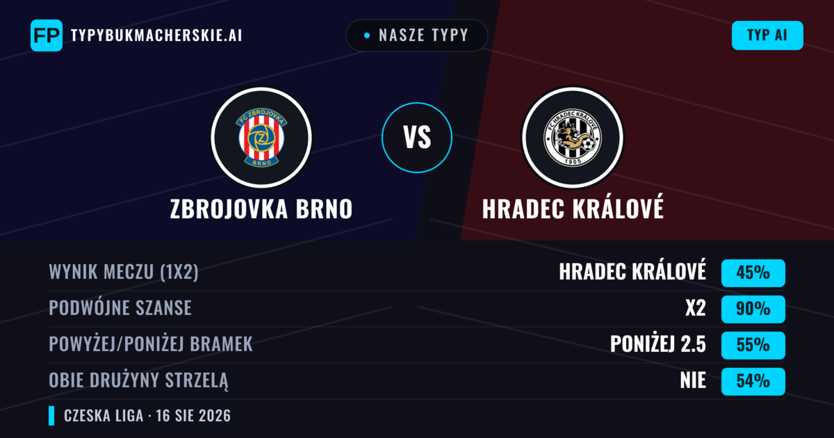 Nasze typy: Zbrojovka Brno vs Hradec Králové — Remis (45%); Poniżej 2.5; Obie drużyny strzelą: Nie