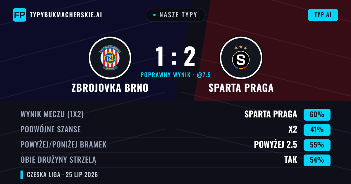 Nasze typy: Zbrojovka Brno vs Sparta Praga — Sparta Praga — Wygrana (57%); Powyżej 2.5; Obie drużyny strzelą: Tak