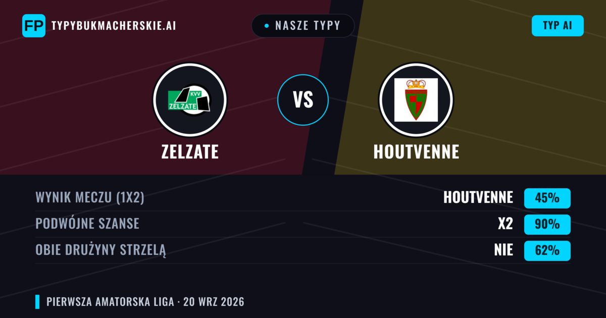 Nasze typy: Zelzate vs Houtvenne — Houtvenne — Wygrana (46%); Powyżej 2.5; Obie drużyny strzelą: Tak