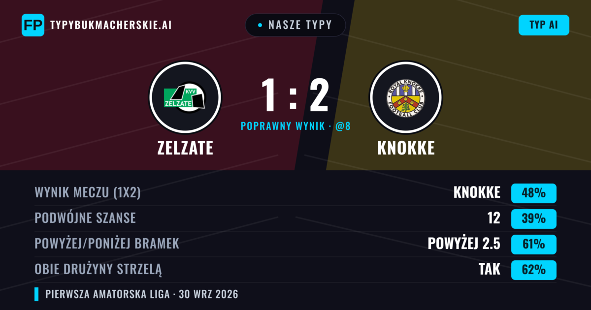 Nasze typy: Zelzate vs Knokke — Knokke — Wygrana (47%); Powyżej 2.5; Obie drużyny strzelą: Tak
