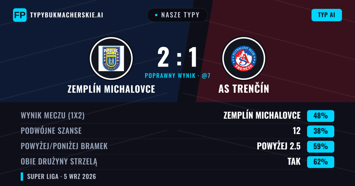 Nasze typy: Zemplín Michalovce vs AS Trenčín — Zemplín Michalovce — Wygrana (47%); Powyżej 2.5; Obie drużyny strzelą: Tak
