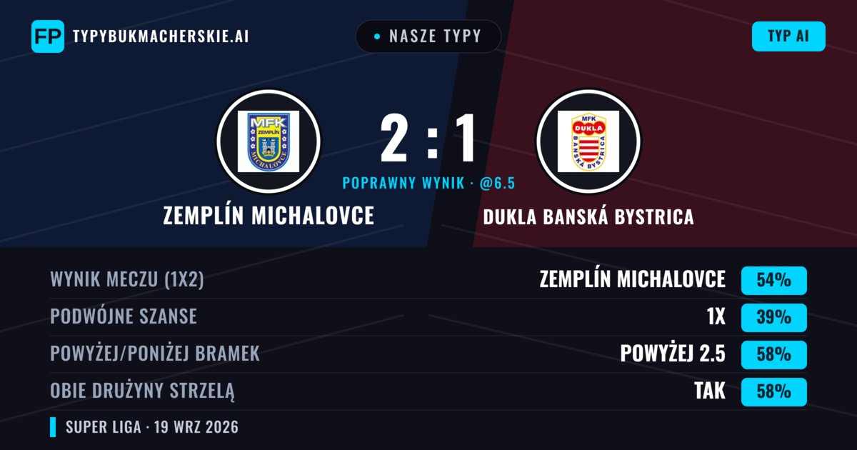 Nasze typy: Zemplín Michalovce vs Dukla Banská Bystrica — Zemplín Michalovce — Wygrana (55%); Powyżej 2.5; Obie drużyny strzelą: Tak