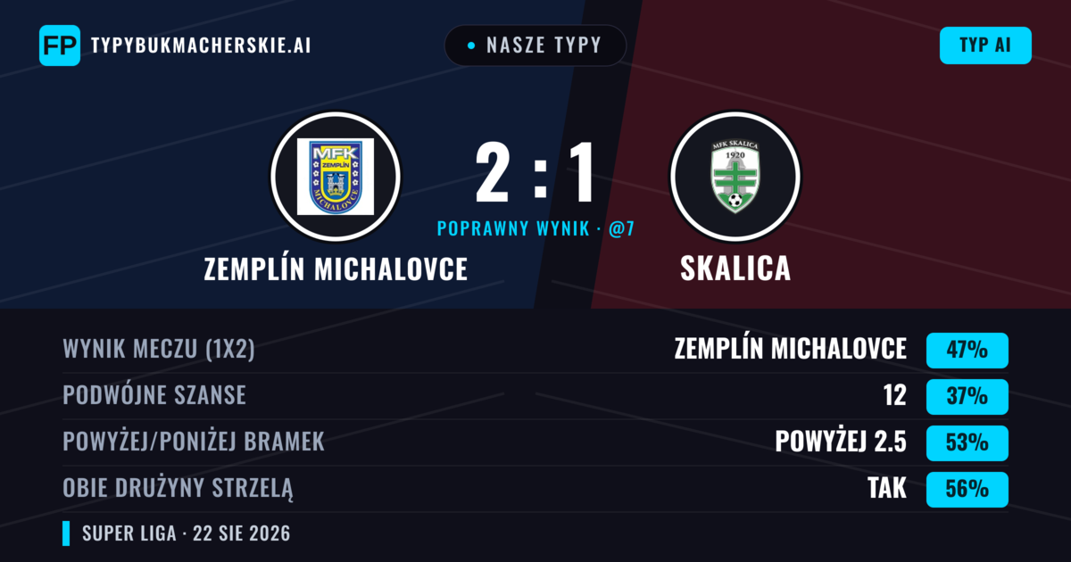Nasze typy: Zemplín Michalovce vs Skalica — Zemplín Michalovce — Wygrana (47%); Powyżej 2.5; Obie drużyny strzelą: Tak