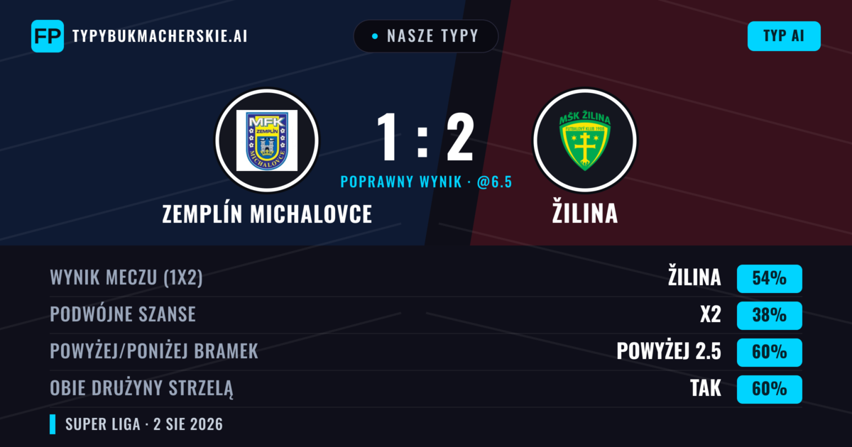 Nasze typy: Zemplín Michalovce vs Žilina — Žilina — Wygrana (50%); Powyżej 2.5; Obie drużyny strzelą: Tak