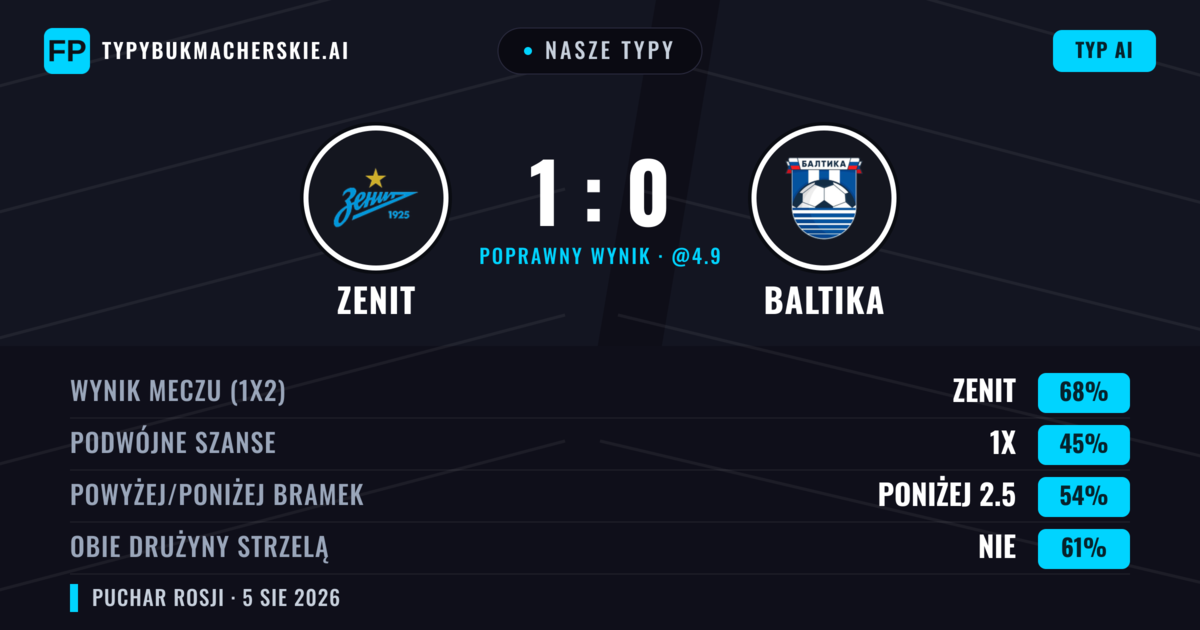 Nasze typy: Zenit vs Baltika — Zenit — Wygrana (69%); Poniżej 2.5; Obie drużyny strzelą: Nie
