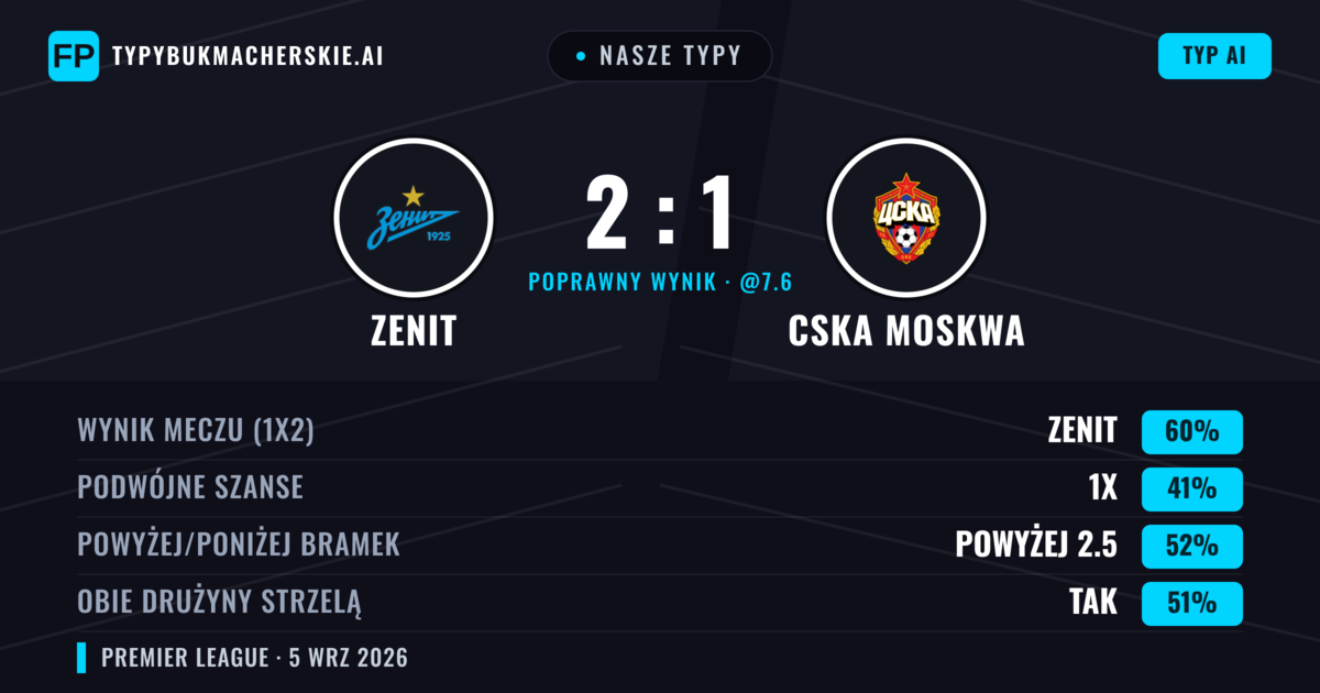 Nasze typy: Zenit vs CSKA Moskwa — Zenit — Wygrana (59%); Powyżej 2.5; Obie drużyny strzelą: Tak