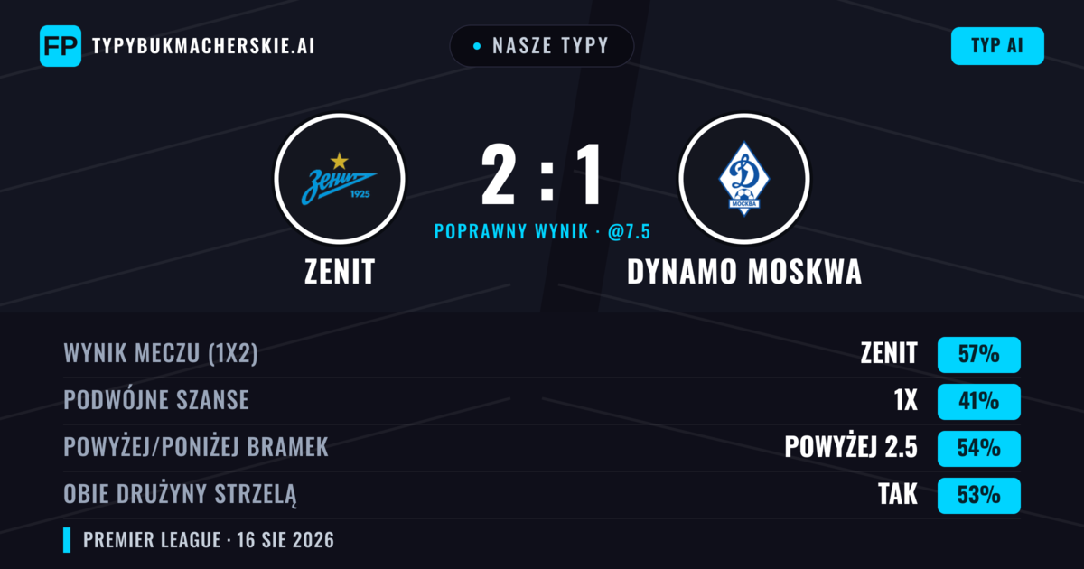 Nasze typy: Zenit vs Dynamo Moskwa — Zenit — Wygrana (60%); Powyżej 2.5; Obie drużyny strzelą: Tak