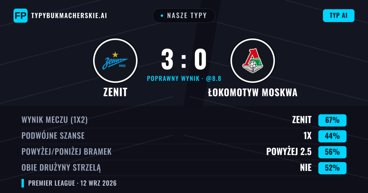 Nasze typy: Zenit vs Łokomotyw Moskwa — Zenit — Wygrana (67%); Powyżej 2.5; Obie drużyny strzelą: Nie