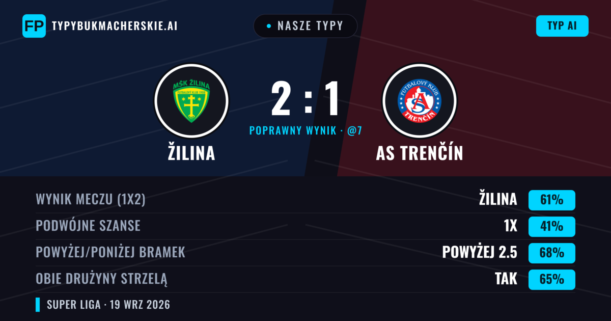 Nasze typy: Žilina vs AS Trenčín — Žilina — Wygrana (68%); Powyżej 2.5; Obie drużyny strzelą: Tak