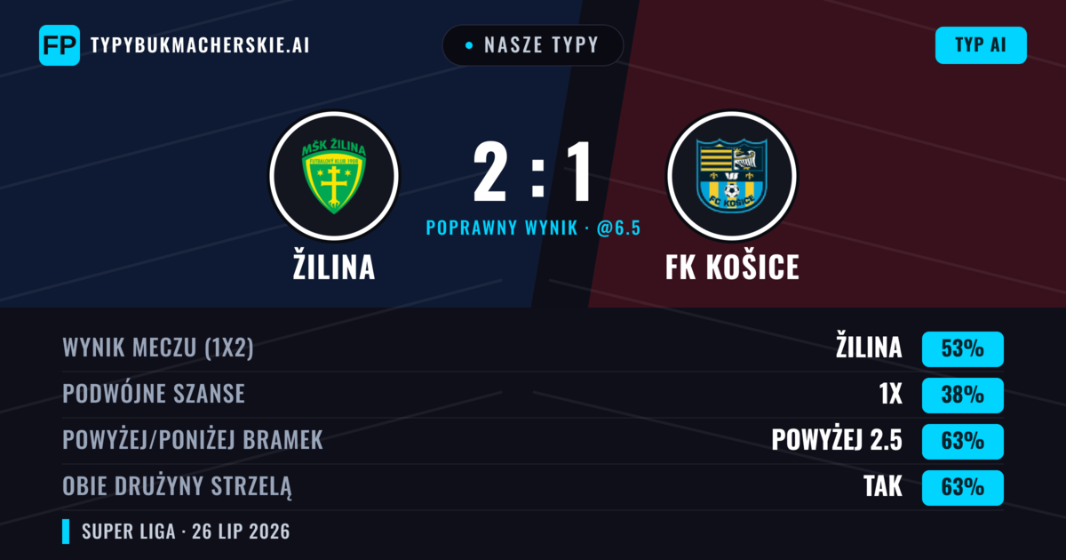 Nasze typy: Žilina vs FK Košice — Žilina — Wygrana (53%); Powyżej 2.5; Obie drużyny strzelą: Tak