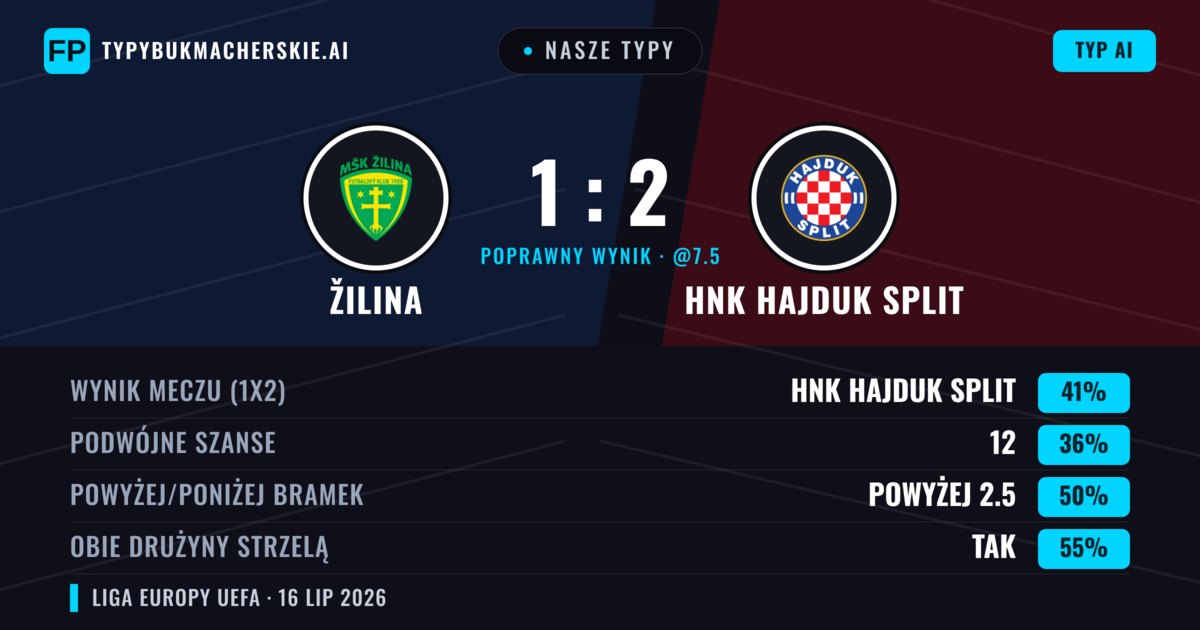 Nasze typy: Žilina vs HNK Hajduk Split — HNK Hajduk Split — Wygrana (44%); Powyżej 2.5; Obie drużyny strzelą: Tak