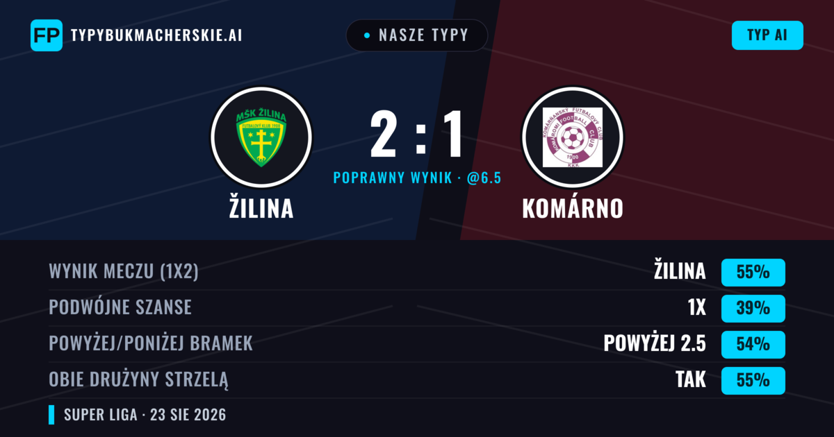Nasze typy: Žilina vs Komárno — Žilina — Wygrana (55%); Powyżej 2.5; Obie drużyny strzelą: Tak