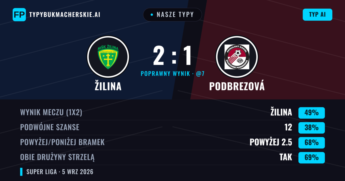 Nasze typy: Žilina vs Podbrezová — Žilina — Wygrana (50%); Powyżej 2.5; Obie drużyny strzelą: Tak